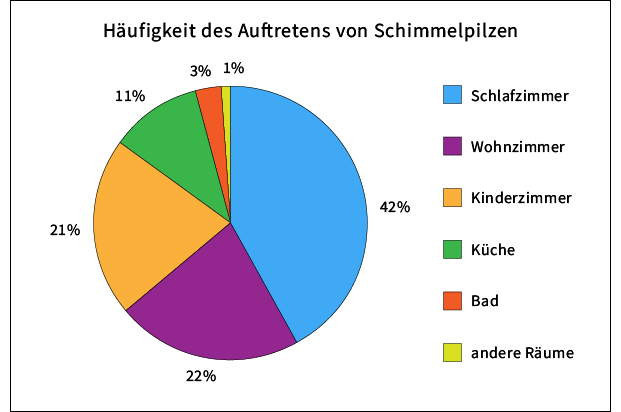 knecht_renovationen_diagramm_schimmelpilz.png